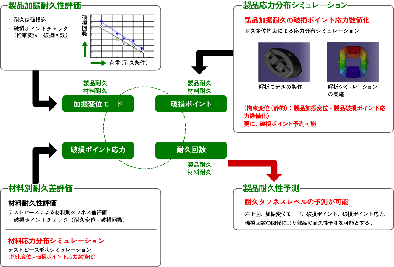 防振ゴム耐久性シミュレーション