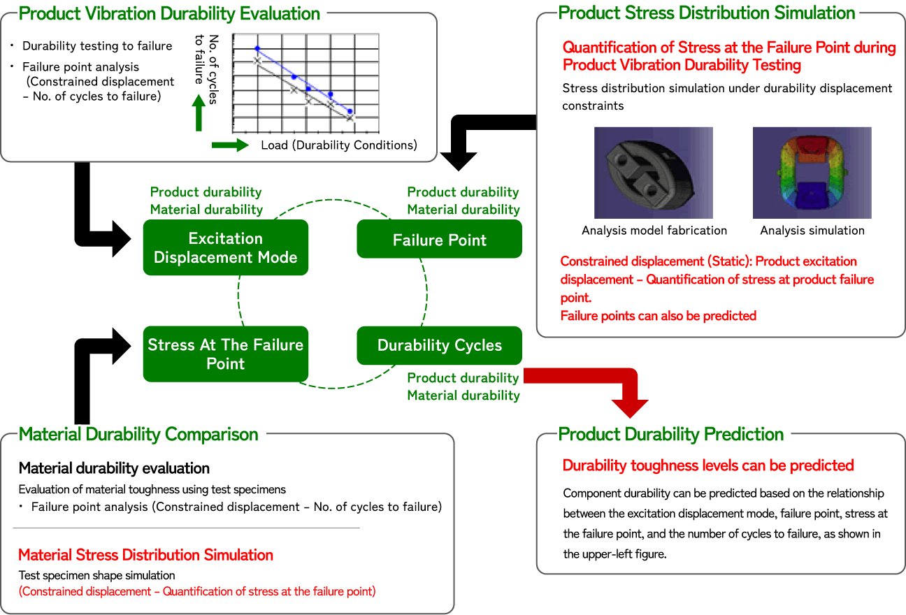 Anti-Vibration Rubber Durability Simulation Workflow